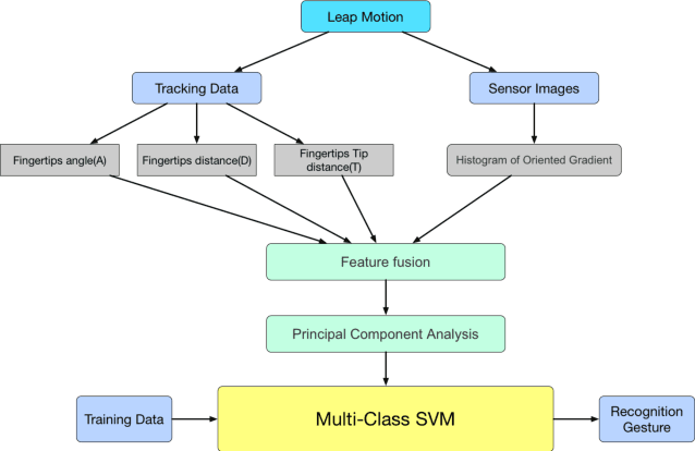 Figure 1 for Hand Gesture Recognition with Leap Motion