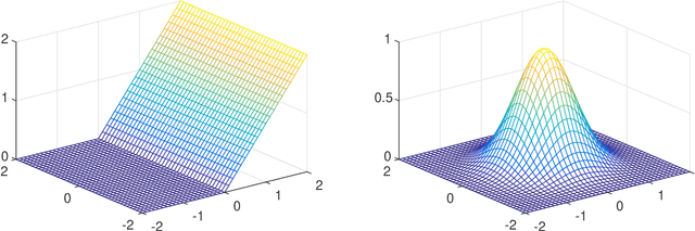 Figure 1 for Depth Separations in Neural Networks: What is Actually Being Separated?