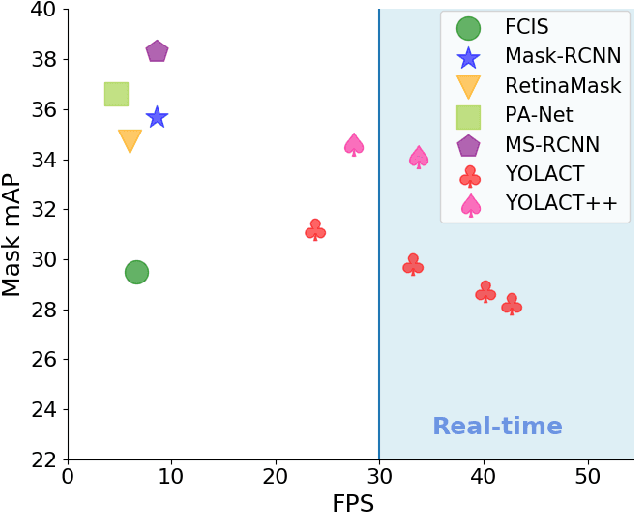 Figure 1 for YOLACT++: Better Real-time Instance Segmentation