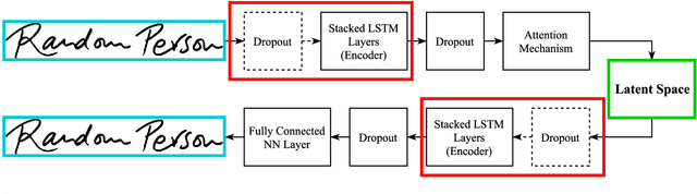 Figure 2 for On Usage of Autoencoders and Siamese Networks for Online Handwritten Signature Verification