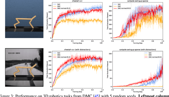 Figure 4 for Towards Robust Bisimulation Metric Learning