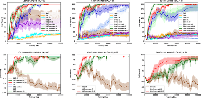 Figure 3 for Towards Robust Bisimulation Metric Learning