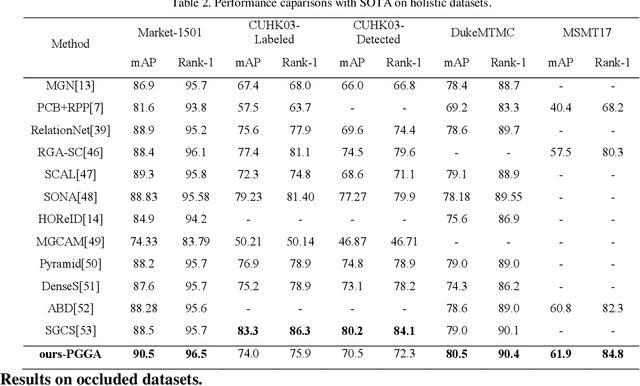 Figure 4 for PGGANet: Pose Guided Graph Attention Network for Person Re-identification