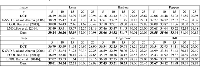 Figure 2 for Exact Sparse Orthogonal Dictionary Learning