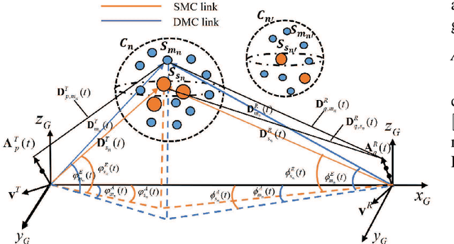 Figure 1 for A 3D Non-Stationary Geometry-Based Stochastic Model for Industrial Automation Wireless Communication Systems