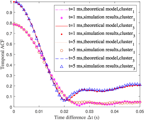 Figure 2 for A 3D Non-Stationary Geometry-Based Stochastic Model for Industrial Automation Wireless Communication Systems