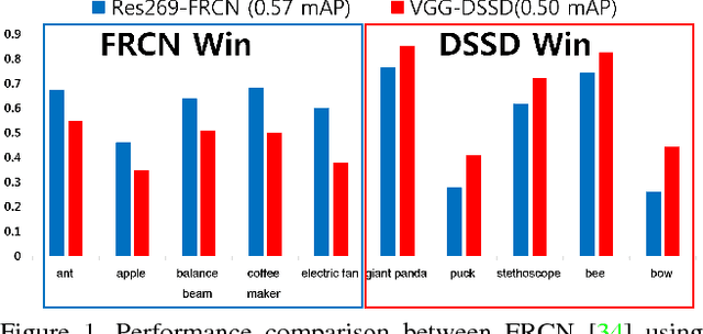 Figure 1 for Rank of Experts: Detection Network Ensemble