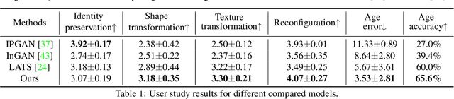 Figure 1 for Disentangled Lifespan Face Synthesis