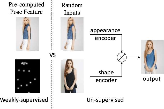 Figure 1 for Towards Purely Unsupervised Disentanglement of Appearance and Shape for Person Images Generation