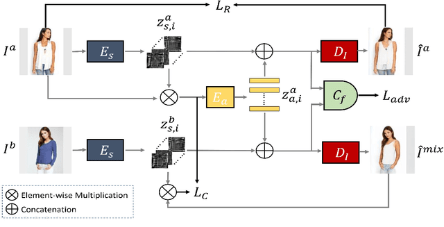 Figure 3 for Towards Purely Unsupervised Disentanglement of Appearance and Shape for Person Images Generation