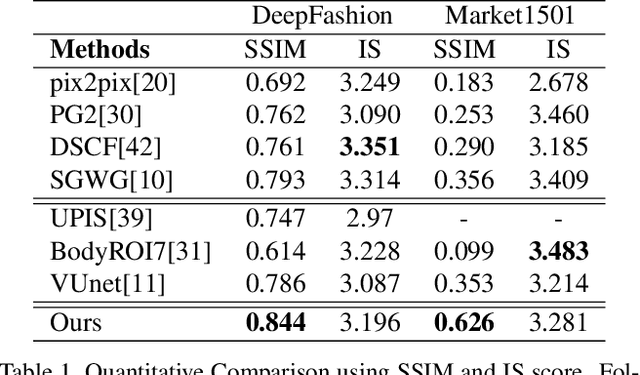 Figure 2 for Towards Purely Unsupervised Disentanglement of Appearance and Shape for Person Images Generation