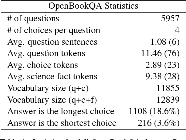 Figure 2 for Can a Suit of Armor Conduct Electricity? A New Dataset for Open Book Question Answering