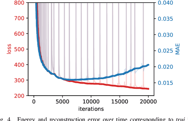 Figure 4 for CNN-based Euler's Elastica Inpainting with Deep Energy and Deep Image Prior