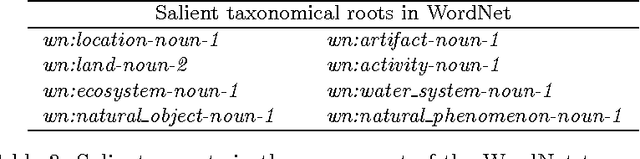 Figure 4 for Linking Geographic Vocabularies through WordNet