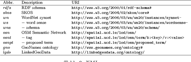 Figure 3 for Linking Geographic Vocabularies through WordNet