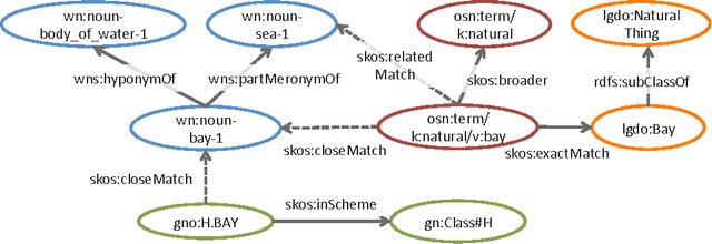 Figure 2 for Linking Geographic Vocabularies through WordNet