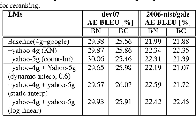 Figure 2 for Reranking Machine Translation Hypotheses with Structured and Web-based Language Models