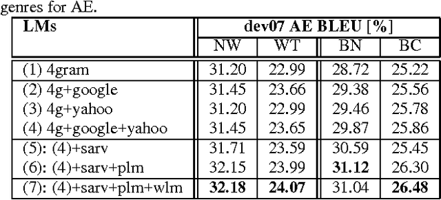 Figure 4 for Reranking Machine Translation Hypotheses with Structured and Web-based Language Models