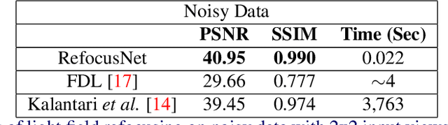 Figure 4 for Deep Sparse Light Field Refocusing