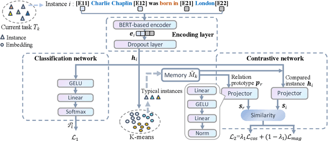 Figure 3 for Improving Continual Relation Extraction through Prototypical Contrastive Learning