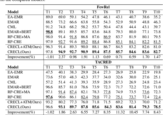 Figure 2 for Improving Continual Relation Extraction through Prototypical Contrastive Learning