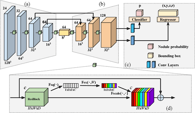 Figure 1 for DeepSEED: 3D Squeeze-and-Excitation Encoder-Decoder ConvNets for Pulmonary Nodule Detection