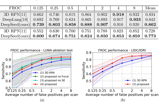 Figure 2 for DeepSEED: 3D Squeeze-and-Excitation Encoder-Decoder ConvNets for Pulmonary Nodule Detection