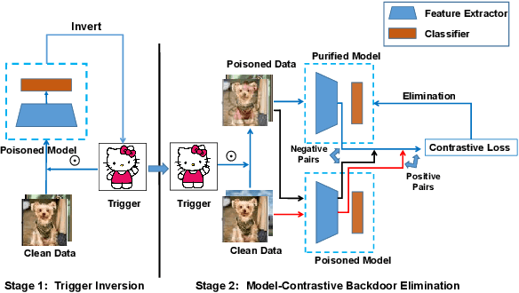 Figure 3 for Model-Contrastive Learning for Backdoor Defense