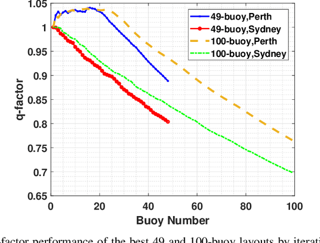 Figure 3 for Optimisation of Large Wave Farms using a Multi-strategy Evolutionary Framework