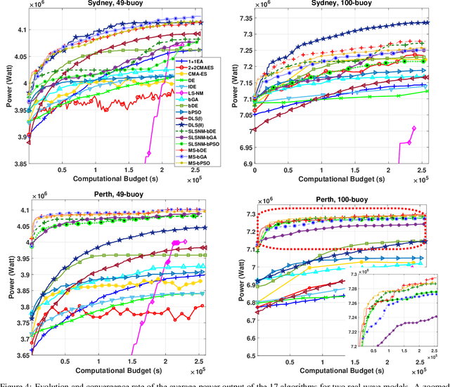 Figure 4 for Optimisation of Large Wave Farms using a Multi-strategy Evolutionary Framework