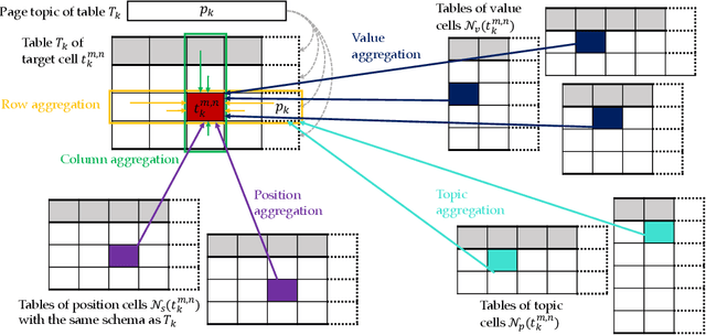 Figure 3 for TCN: Table Convolutional Network for Web Table Interpretation