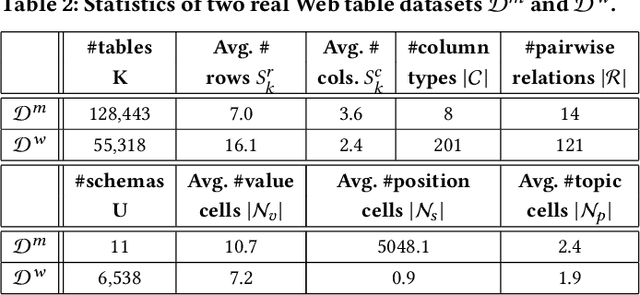 Figure 4 for TCN: Table Convolutional Network for Web Table Interpretation