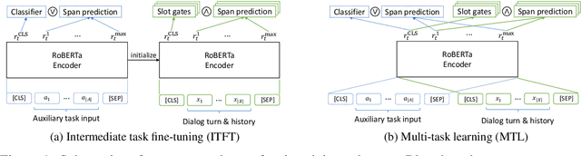 Figure 1 for Out-of-Task Training for Dialog State Tracking Models
