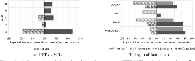 Figure 3 for Out-of-Task Training for Dialog State Tracking Models