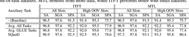 Figure 4 for Out-of-Task Training for Dialog State Tracking Models
