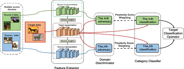 Figure 2 for Deep Cocktail Network: Multi-source Unsupervised Domain Adaptation with Category Shift