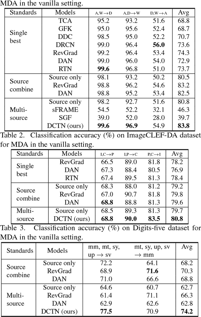 Figure 3 for Deep Cocktail Network: Multi-source Unsupervised Domain Adaptation with Category Shift