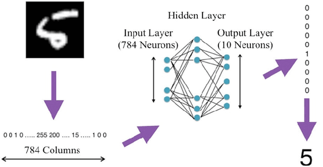 Figure 3 for Offline and Online Deep Learning for Image Recognition