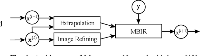 Figure 1 for Momentum-Net for Low-Dose CT Image Reconstruction