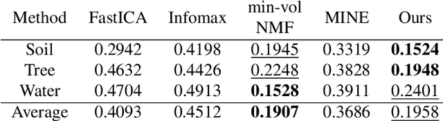 Figure 3 for Deep Deterministic Independent Component Analysis for Hyperspectral Unmixing