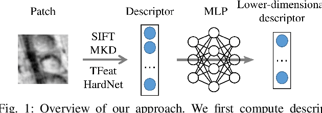 Figure 1 for Learning-Based Dimensionality Reduction for Computing Compact and Effective Local Feature Descriptors