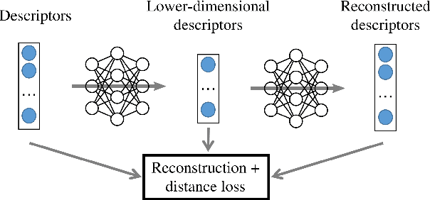 Figure 2 for Learning-Based Dimensionality Reduction for Computing Compact and Effective Local Feature Descriptors