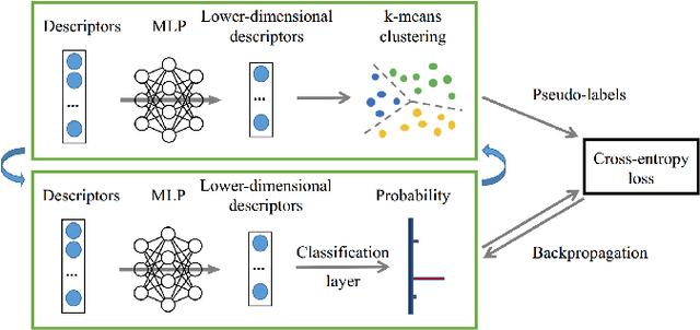 Figure 3 for Learning-Based Dimensionality Reduction for Computing Compact and Effective Local Feature Descriptors