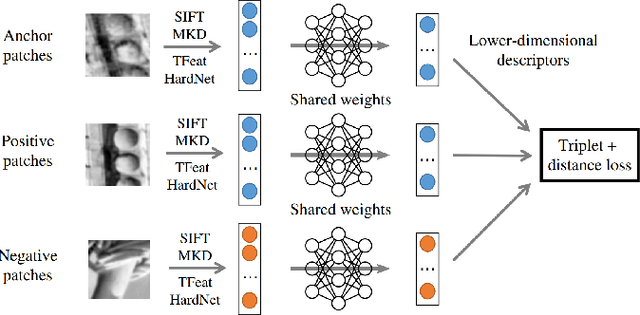 Figure 4 for Learning-Based Dimensionality Reduction for Computing Compact and Effective Local Feature Descriptors