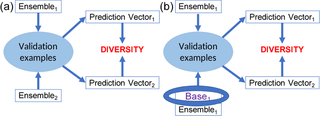 Figure 3 for Developing parsimonious ensembles using ensemble diversity within a reinforcement learning framework