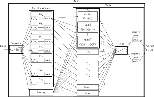 Figure 2 for Convergence rates of deep ReLU networks for multiclass classification