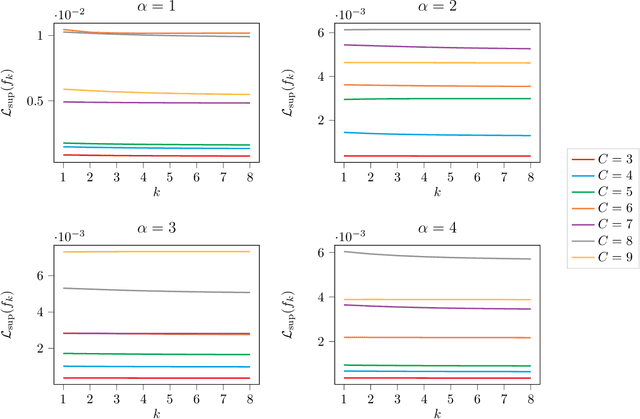 Figure 1 for Do More Negative Samples Necessarily Hurt in Contrastive Learning?