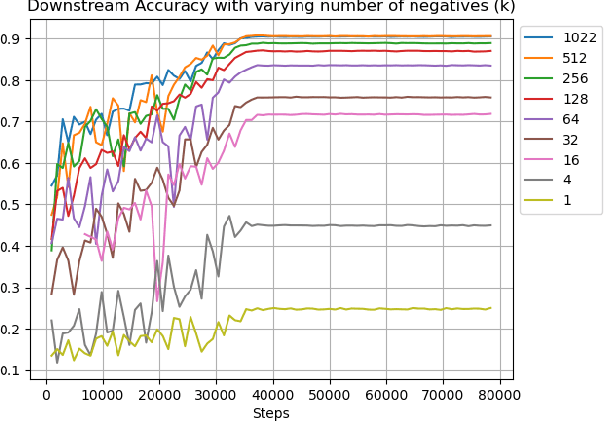 Figure 3 for Do More Negative Samples Necessarily Hurt in Contrastive Learning?