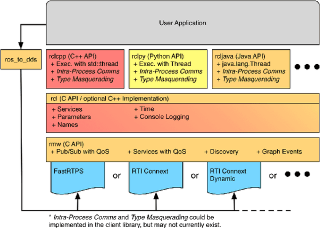 Figure 1 for Software Quality Assessment for Robot Operating System