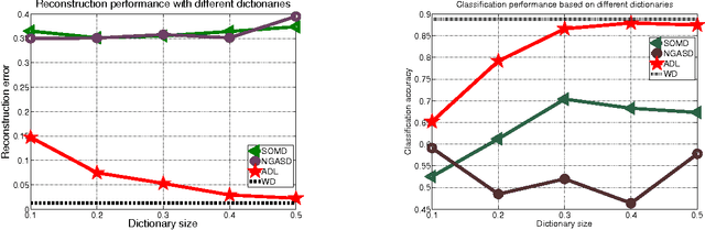 Figure 1 for Active Dictionary Learning in Sparse Representation Based Classification